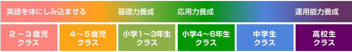 ECCジュニアの長期一貫プログラム
